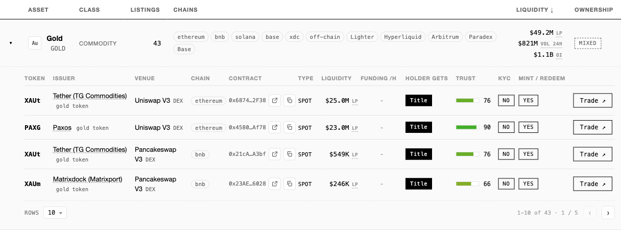 An expanded MyRWA asset row showing per-listing token, issuer, venue, liquidity, funding, holder rights, trust, KYC and redeem columns